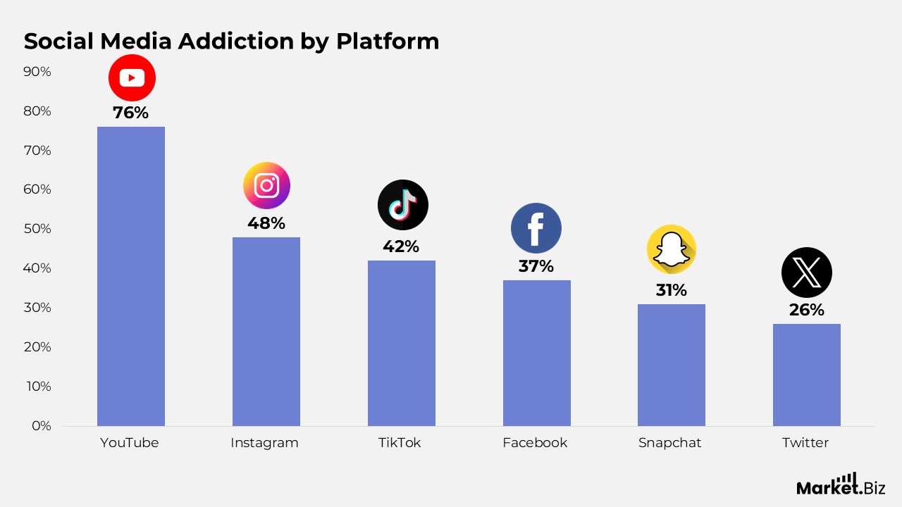 Social Media Addiction by Platform