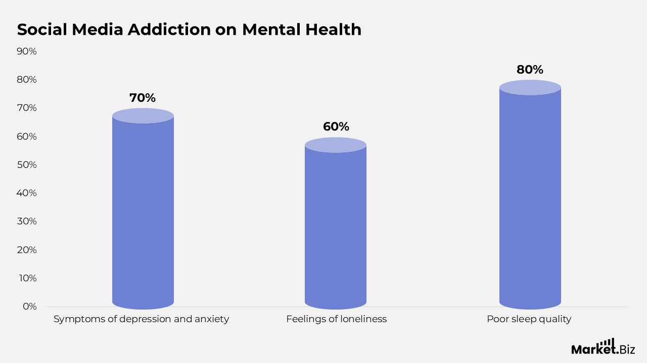 Social Media Addiction on Mental Health