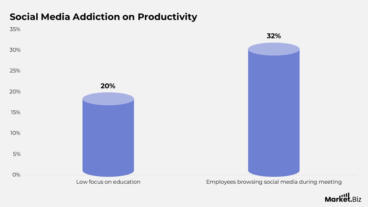 Social Media Addiction on Productivity