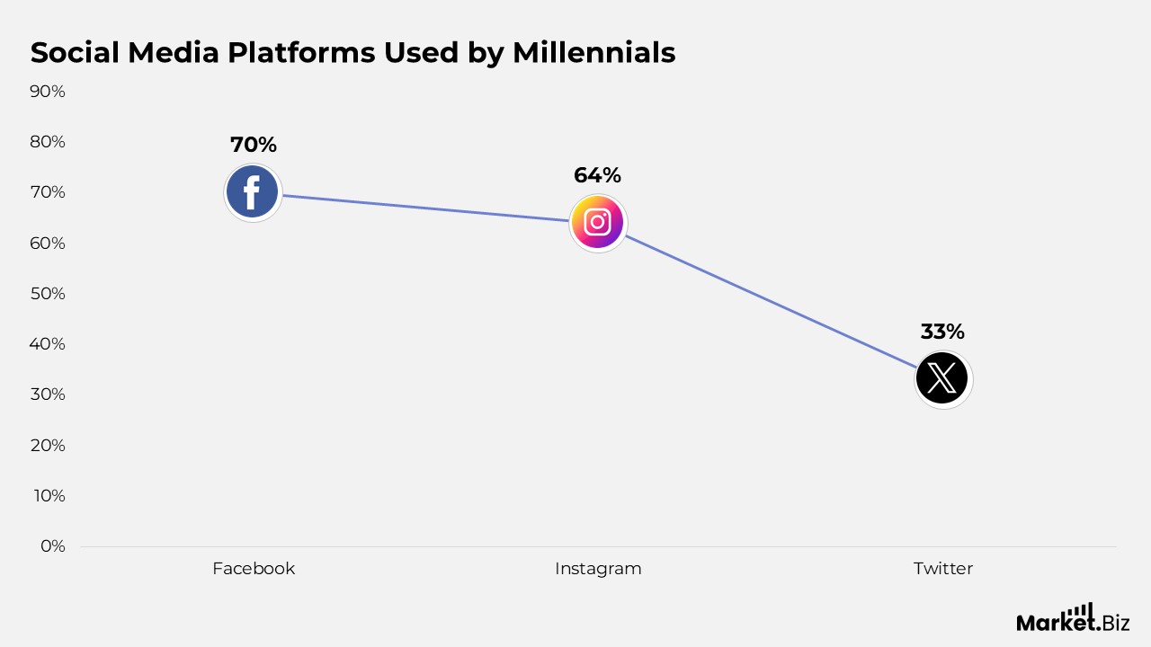 Social Media Platforms Used by Millennials