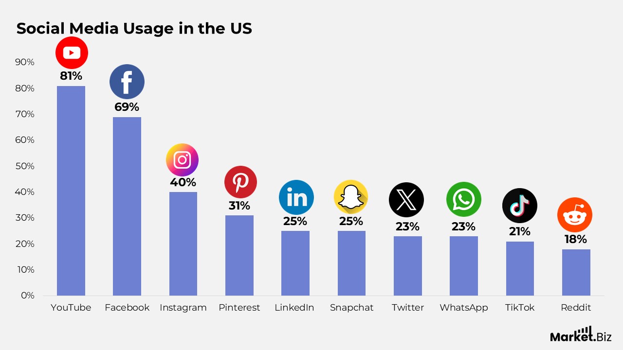 Social Media Usage in the US