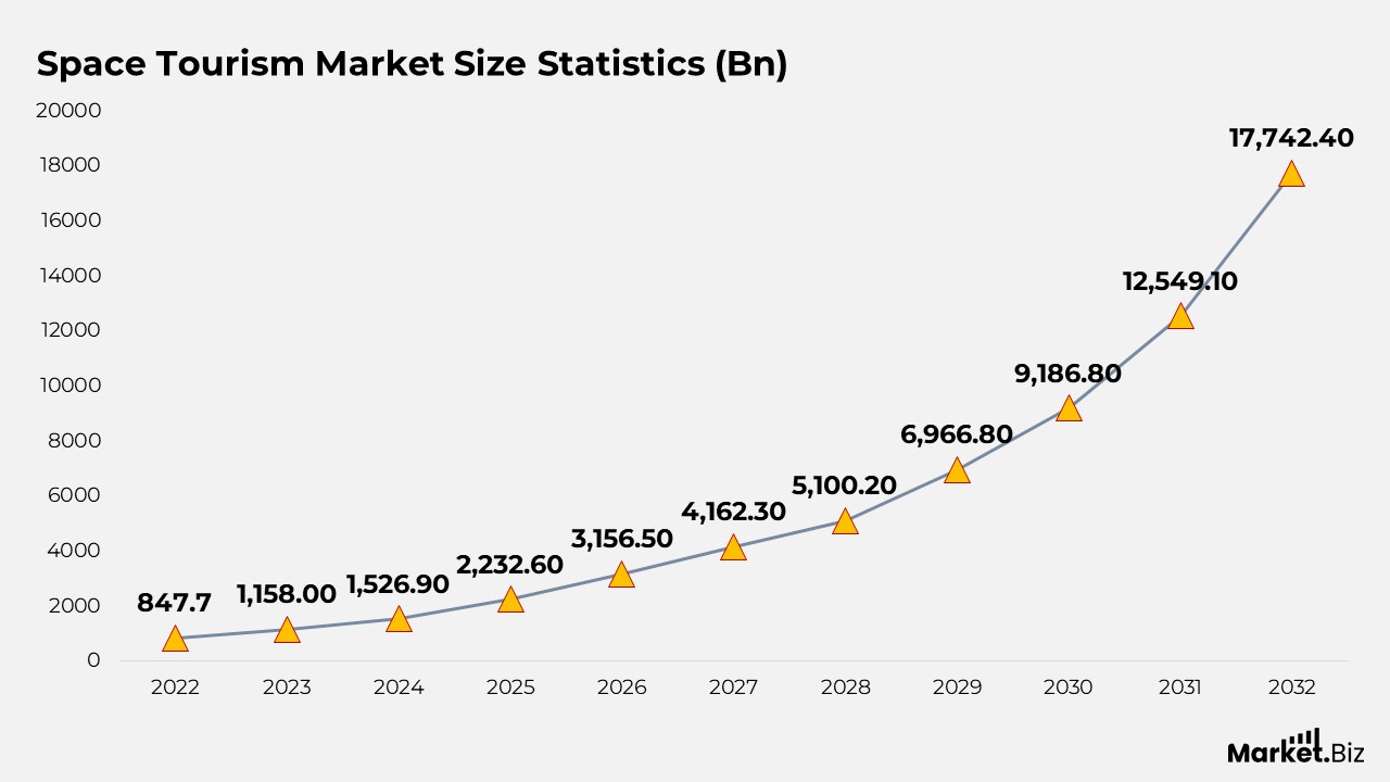 Space Tourism Market Size Statistics (Bn)