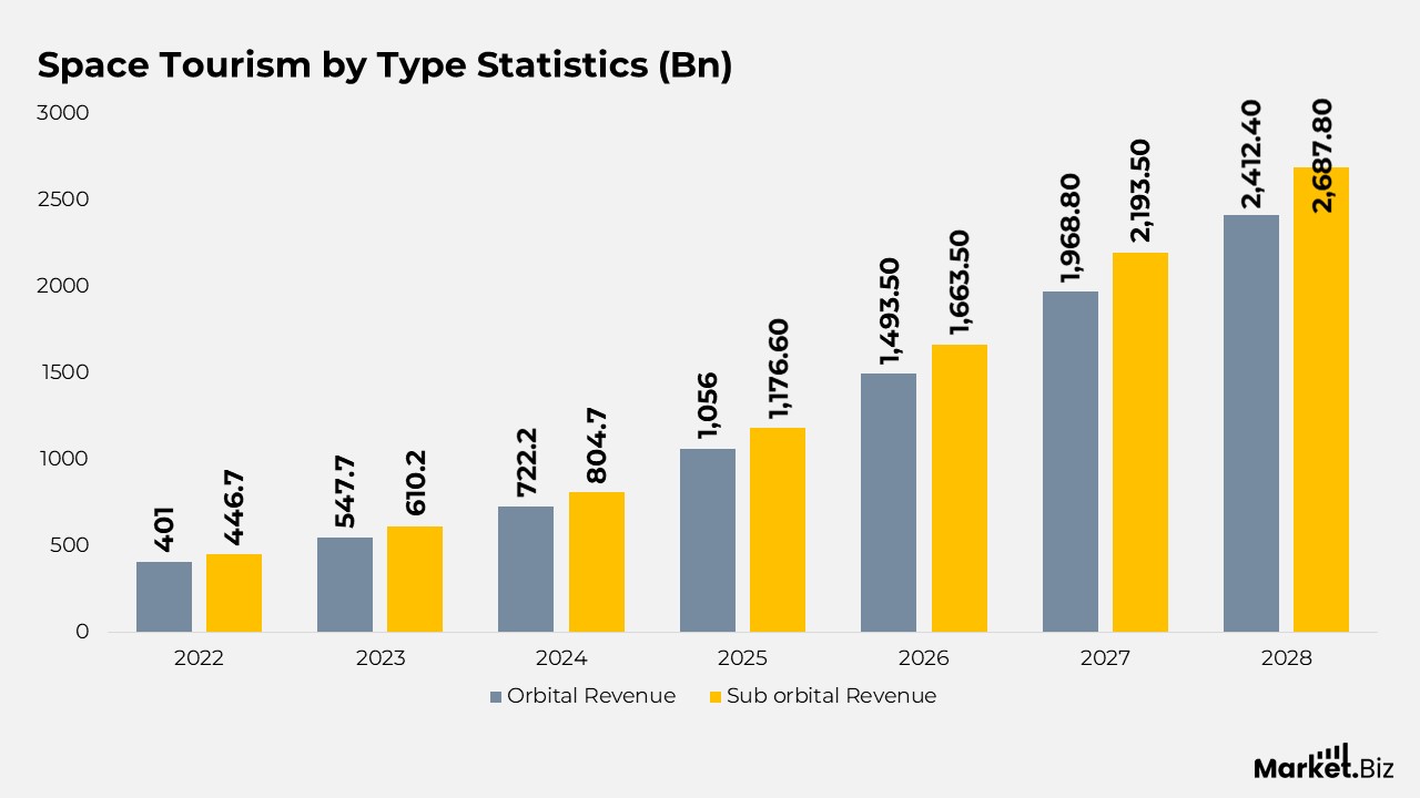Space Tourism by Type Statistics (Bn)