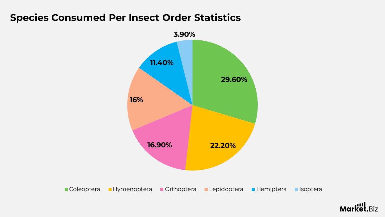 Species Consumed Per Insect Order Statistics