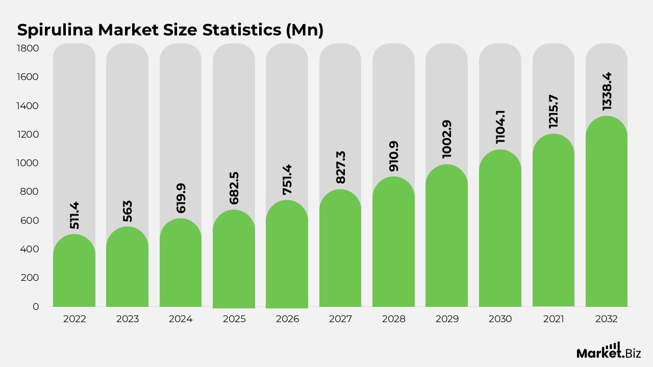 Spirulina Market Size Statistics (Mn)