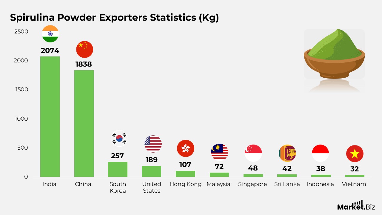 Spirulina Powder Exporters Statistics (Kg)