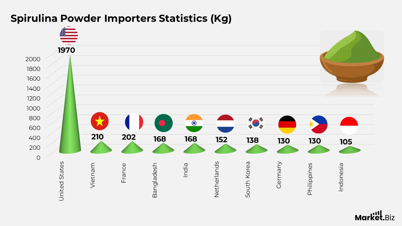 Spirulina Powder Importers Statistics (Kg)