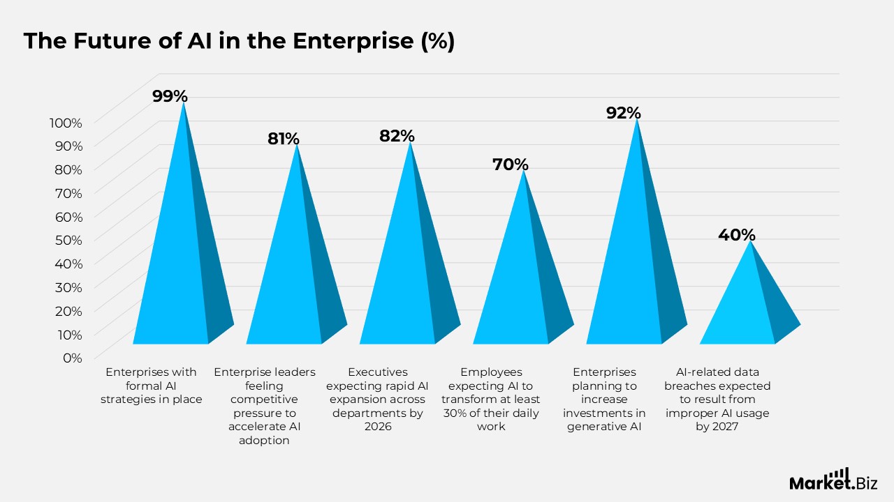 The Future of AI in the Enterprise (%)