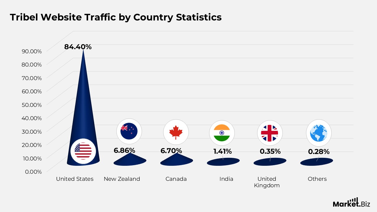 Tribel Website Traffic by Country Statistics