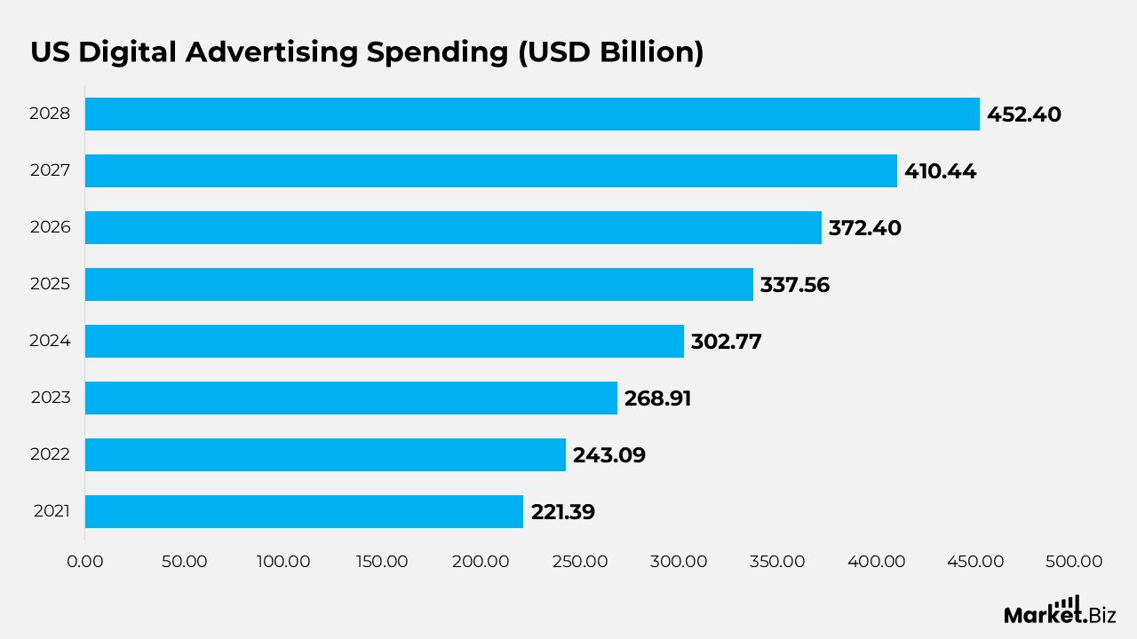 US Digital Advertising Spending (USD Billion)