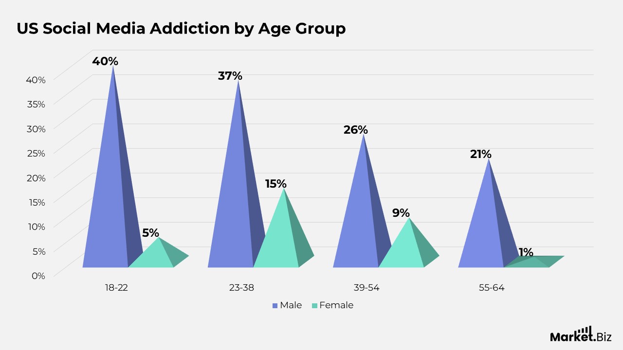 US Social Media Addiction by Age Group