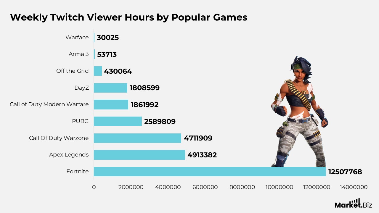 Weekly Twitch Viewer Hours by Popular Games