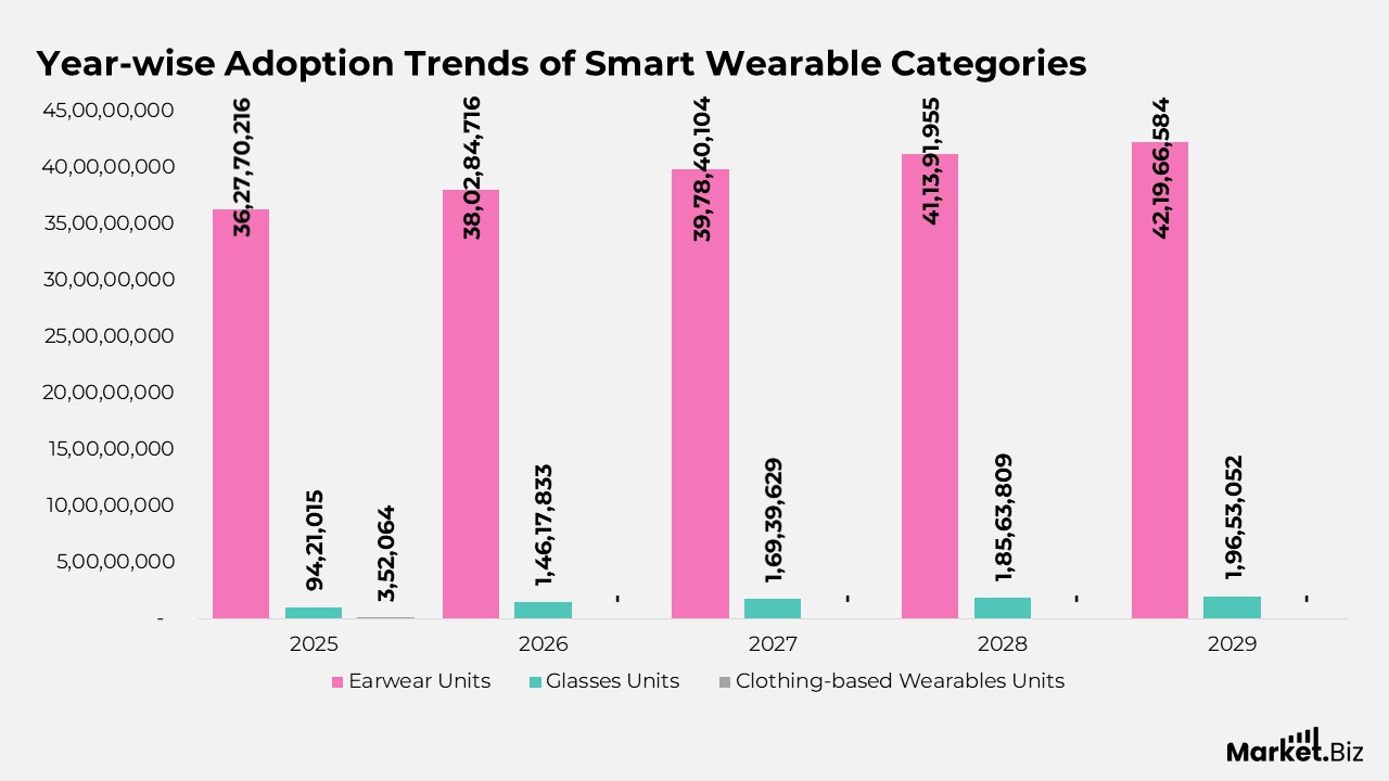 Year-wise Adoption Trends of Smart Wearable Categories