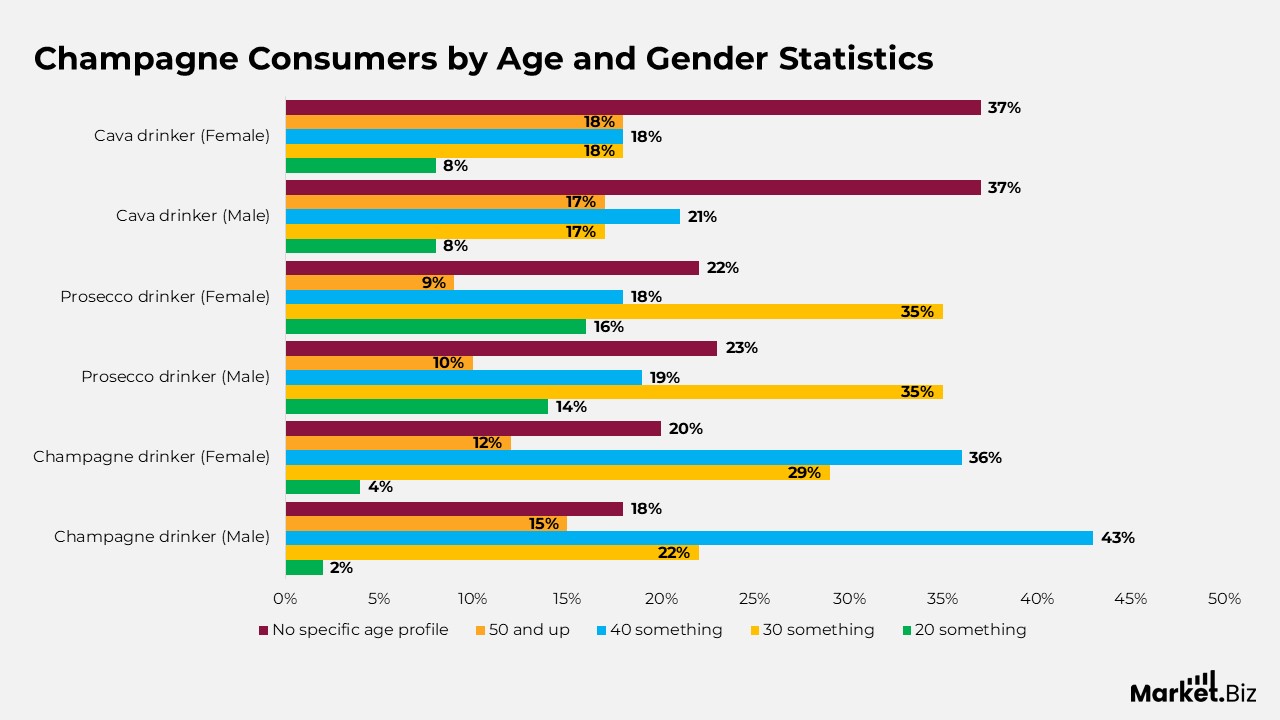 Champagne Consumers by Age and Gender Statistics