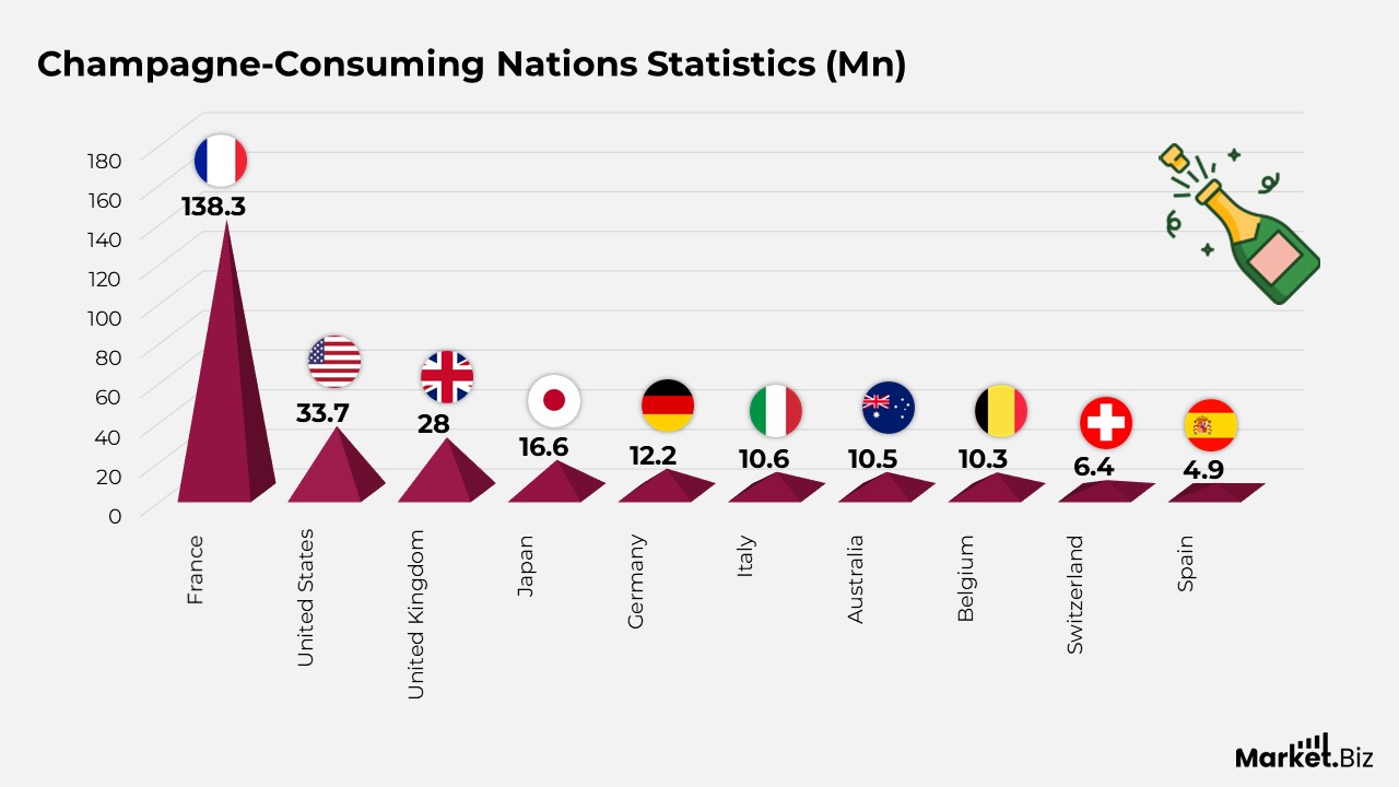 Champagne-Consuming Nations Statistics (Mn)