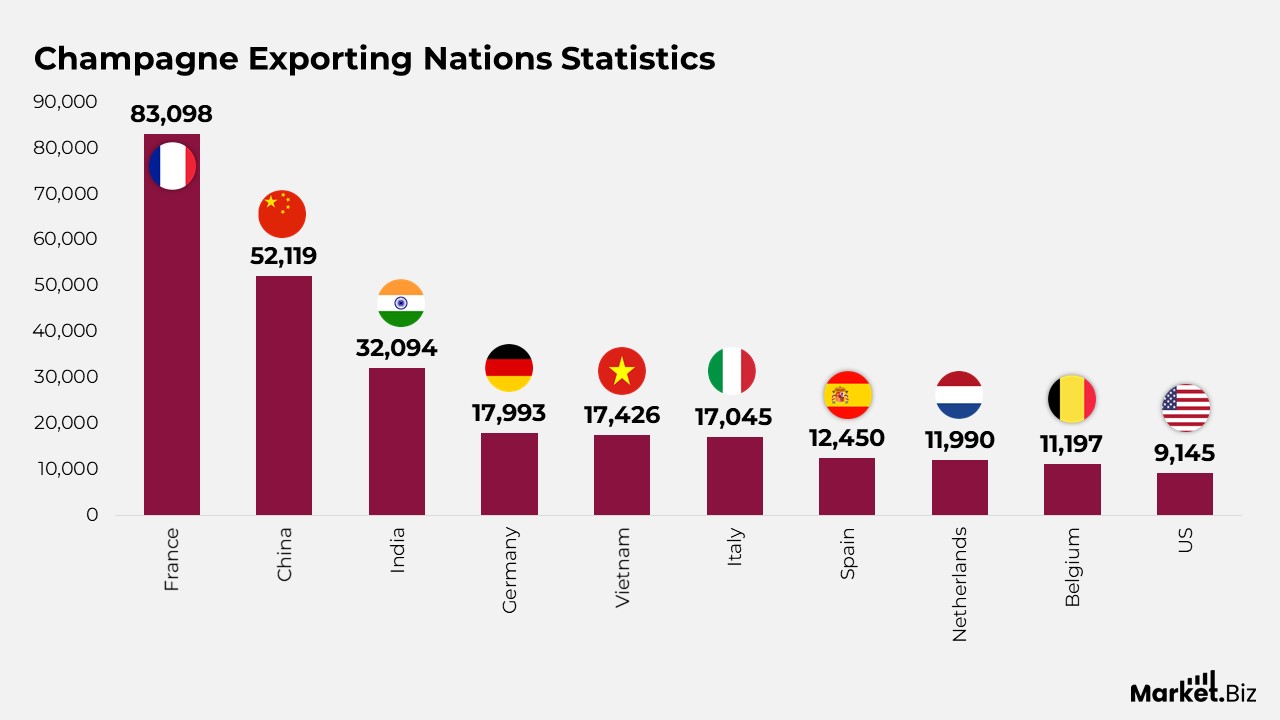 Champagne Exporting Nations Statistics