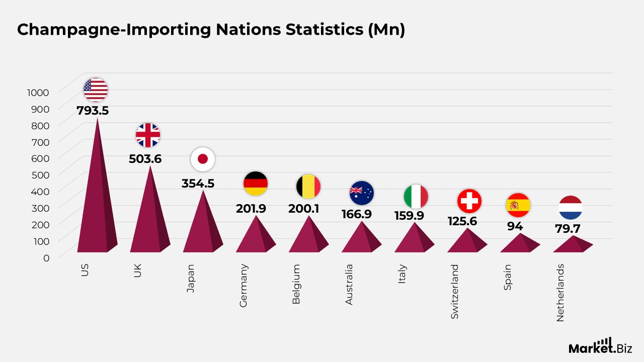 Champagne-Importing Nations Statistics (Mn)