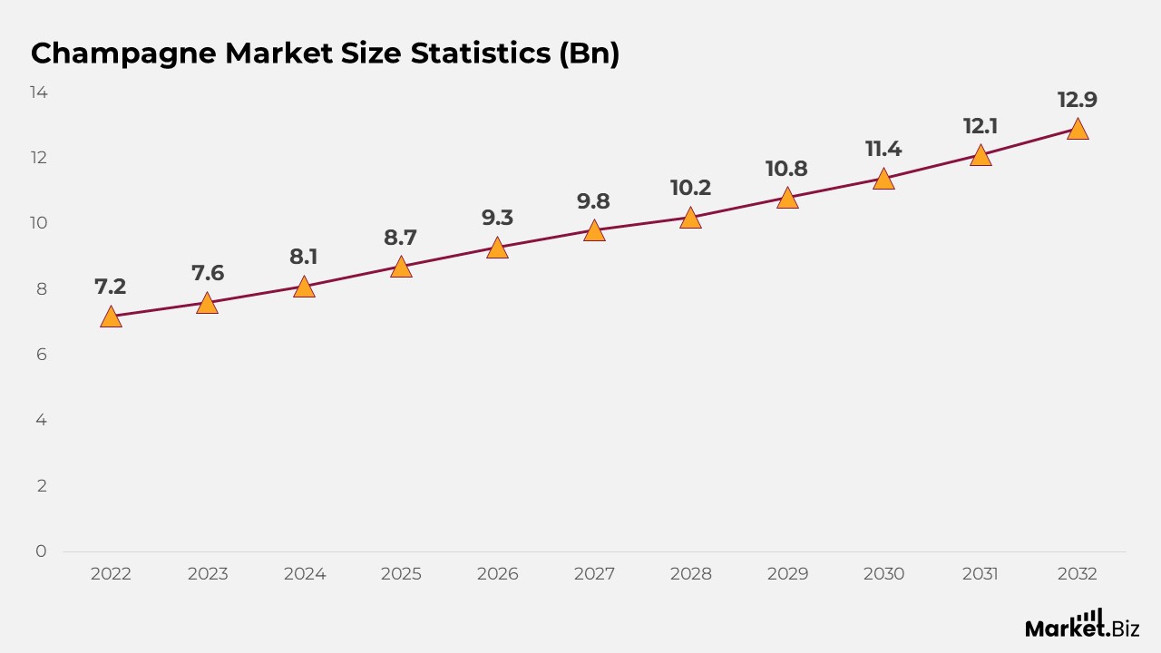 Champagne Market Size Statistics (Bn)