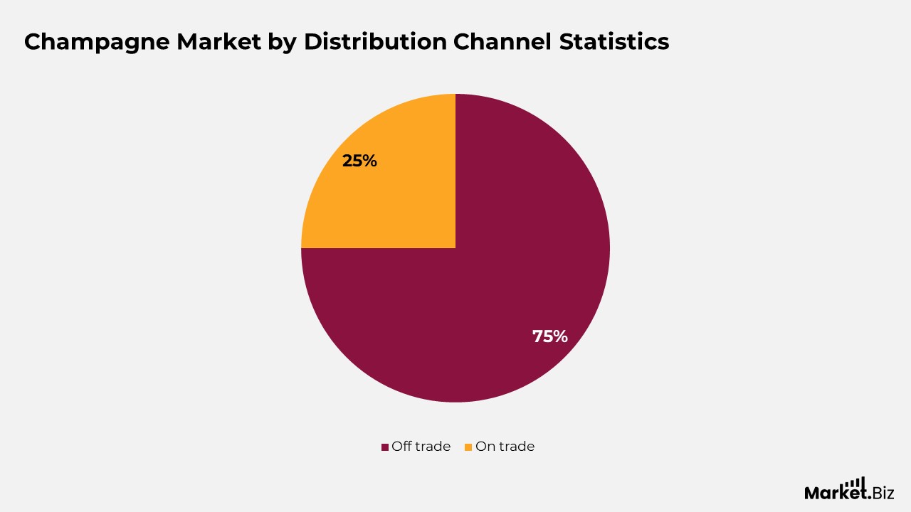 Champagne Market by Distribution Channel Statistics