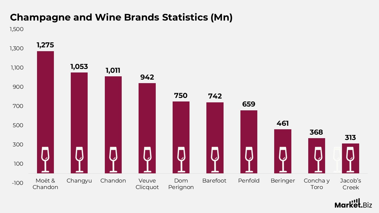 Champagne and Wine Brands Statistics (Mn)