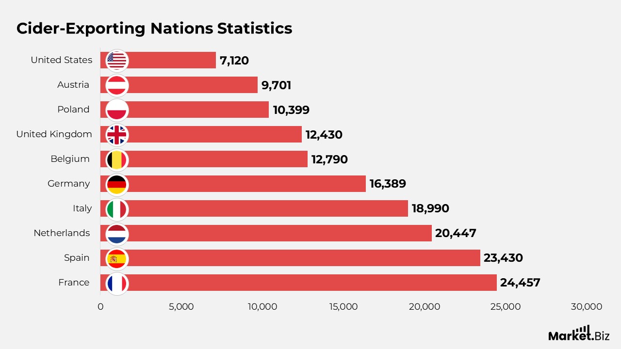 Cider-Exporting Nations Statistics