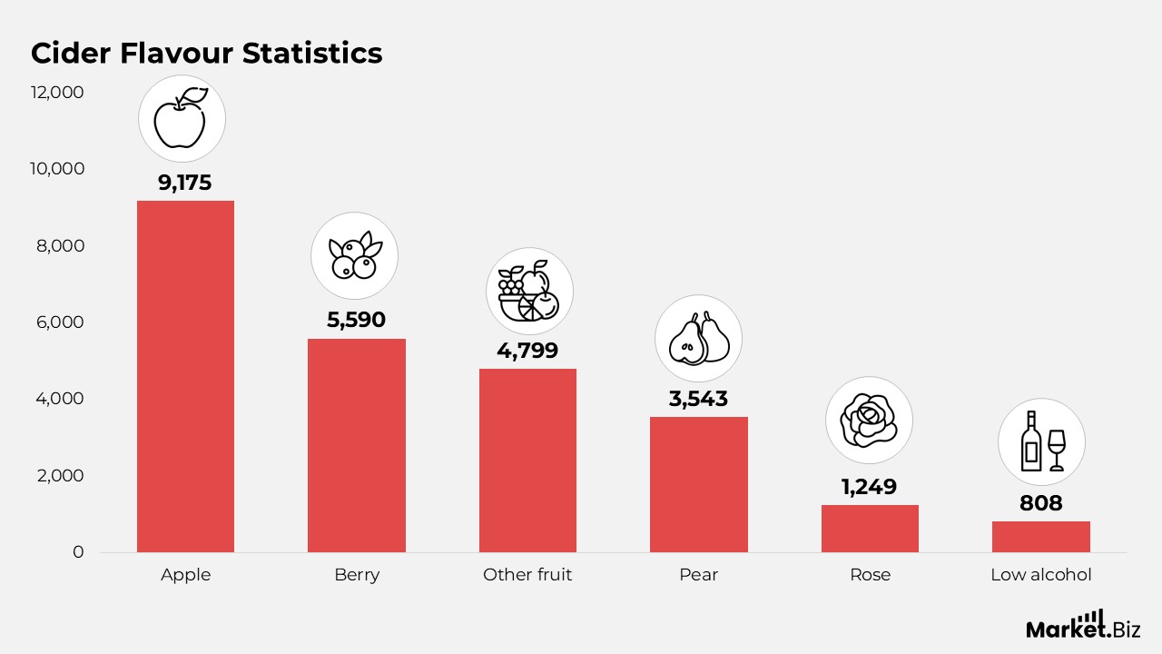 Cider Flavour Statistics