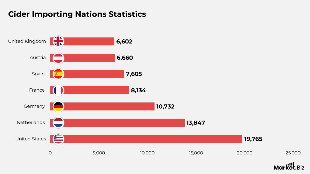 Cider Importing Nations Statistics