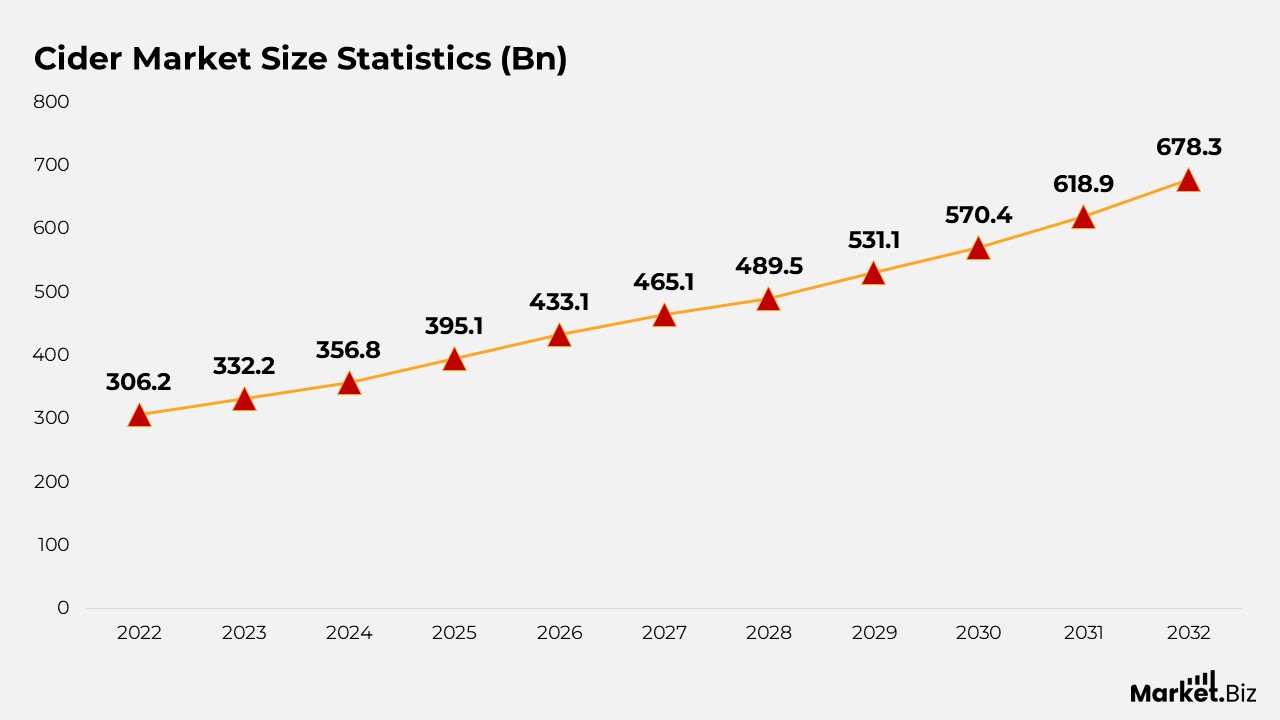 Cider Market Size Statistics (Bn)