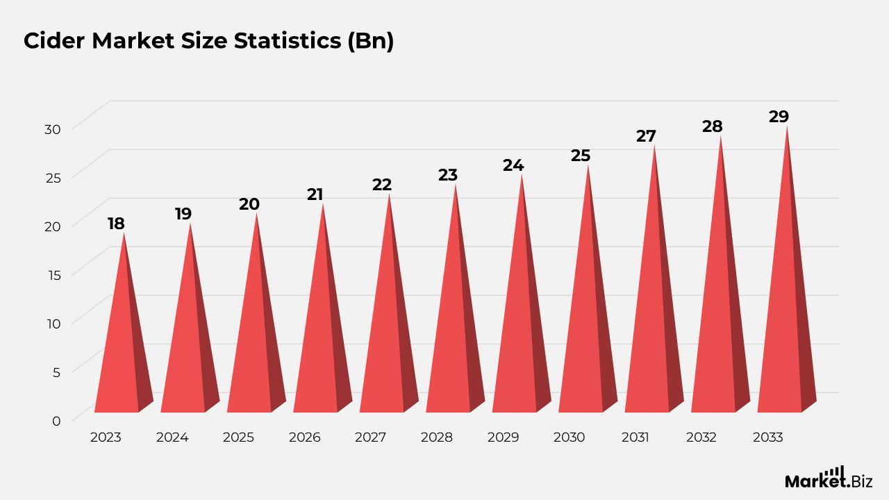 Cider Market Size Statistics (Bn)