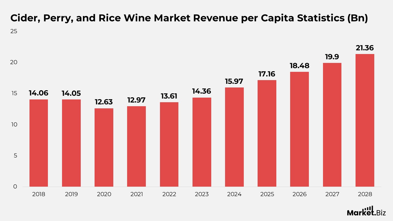 Cider, Perry, and Rice Wine Market Revenue per Capita Statistics (Bn)