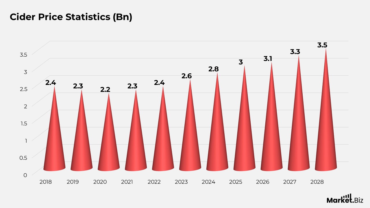 Cider Price Statistics (Bn)
