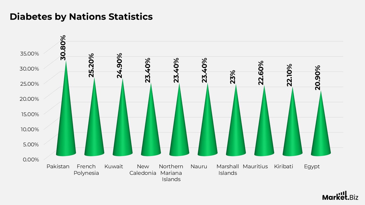 Diabetes by Nations Statistics