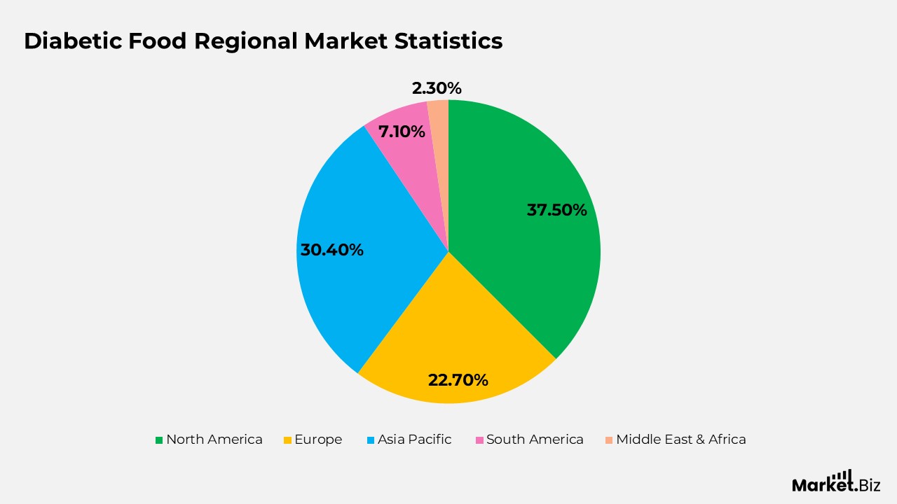 Diabetic Food Regional Market Statistics