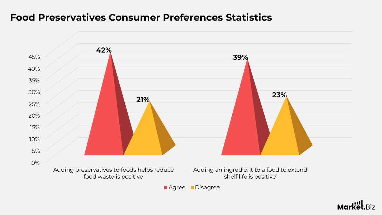 Food Preservatives Consumer Preferences Statistics