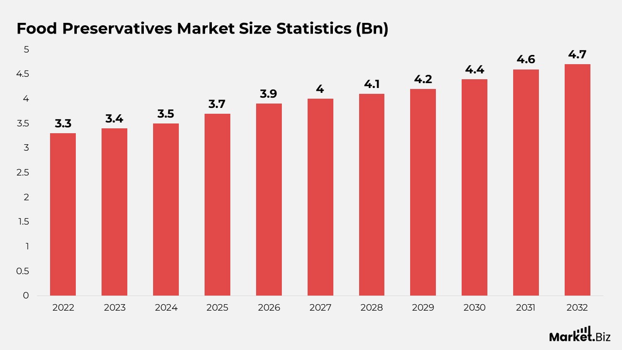 Food Preservatives Market Size Statistics (Bn)