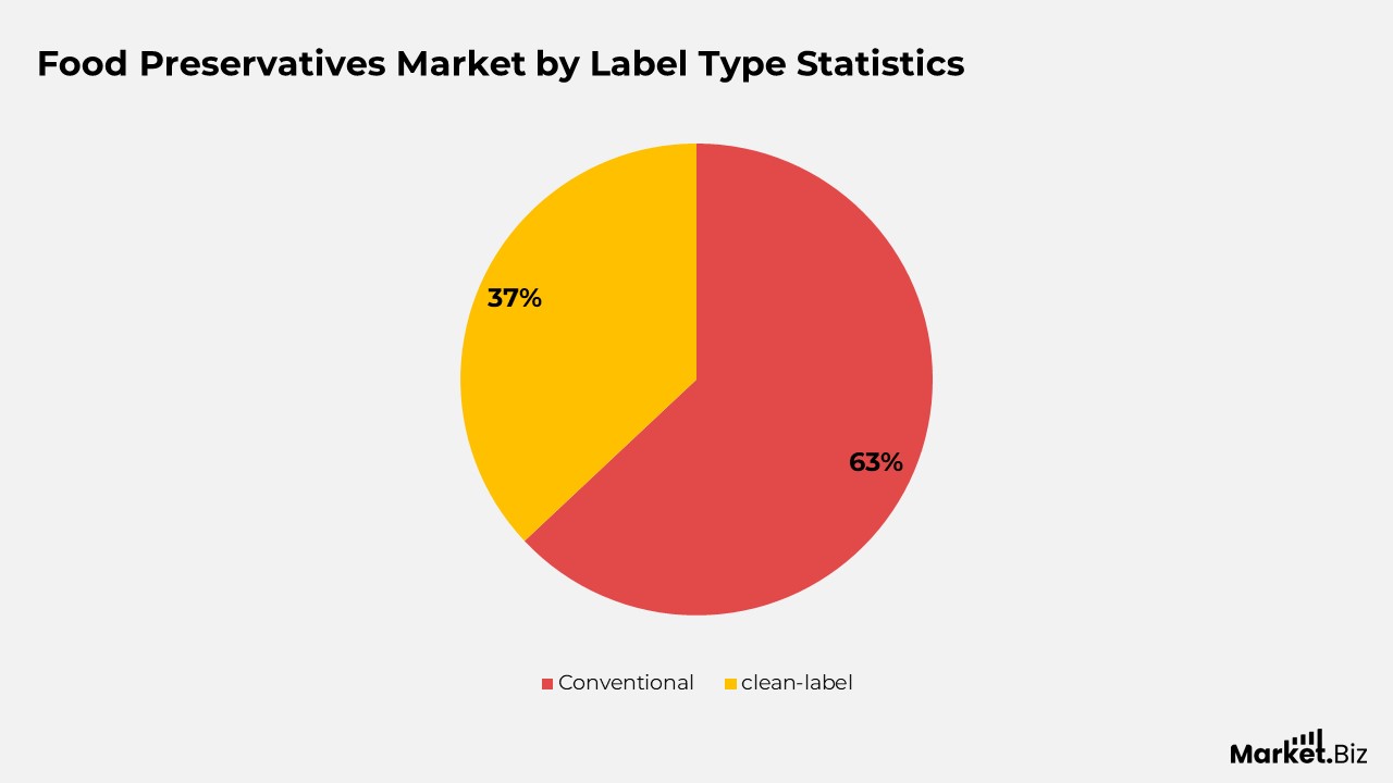 Food Preservatives Market by Label Type Statistics
