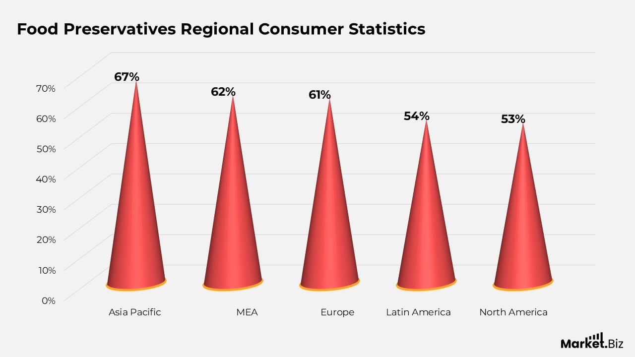 Food Preservatives Regional Consumer Statistics