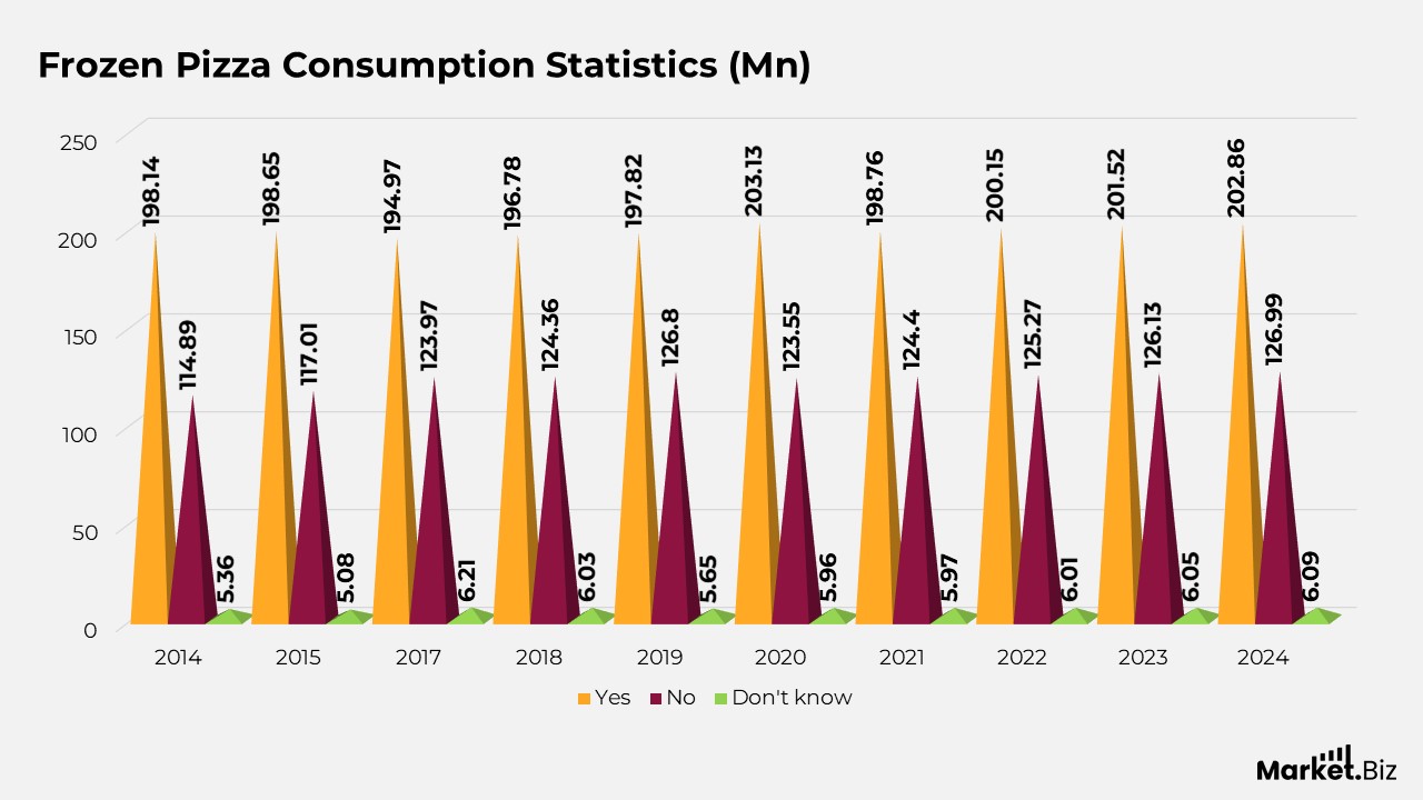 Frozen Pizza Consumption Statistics (Mn)