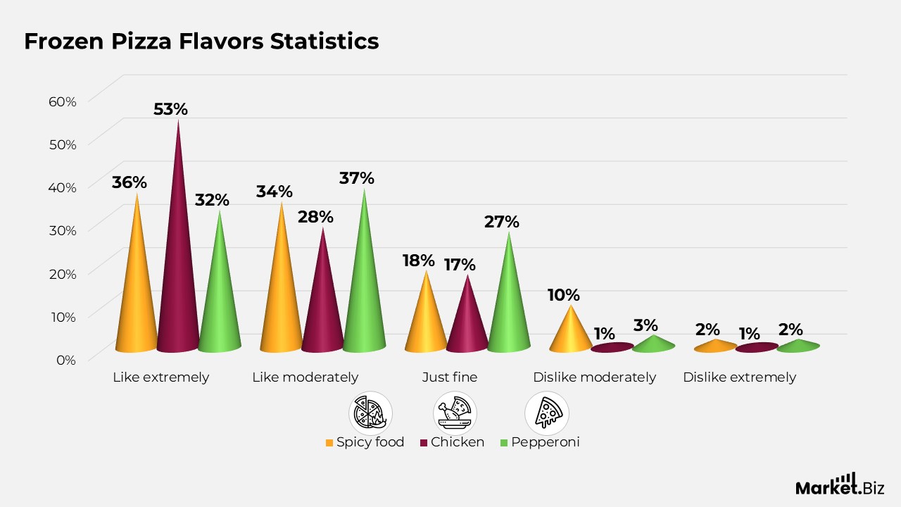 Frozen Pizza Flavors Statistics