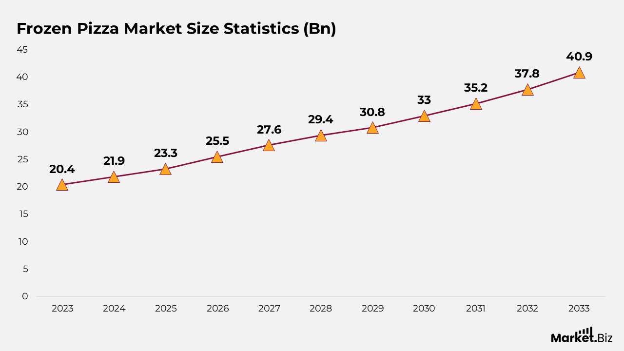 Frozen Pizza Market Size Statistics (Bn)