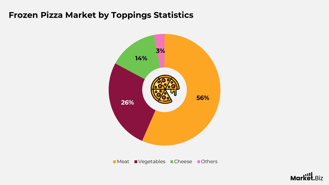 Frozen Pizza Market by Toppings Statistics