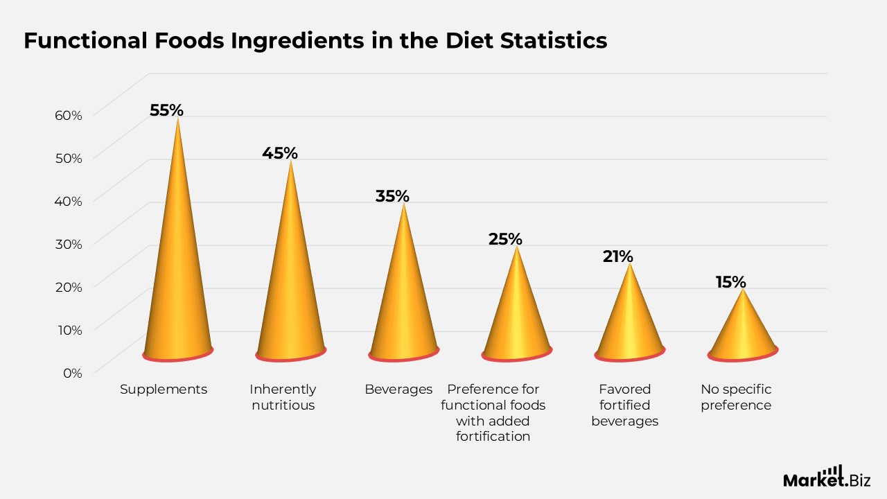 Functional Foods Ingredients in the Diet Statistics