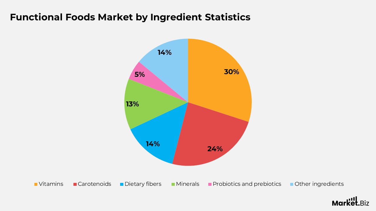 Functional Foods Market by Ingredient Statistics