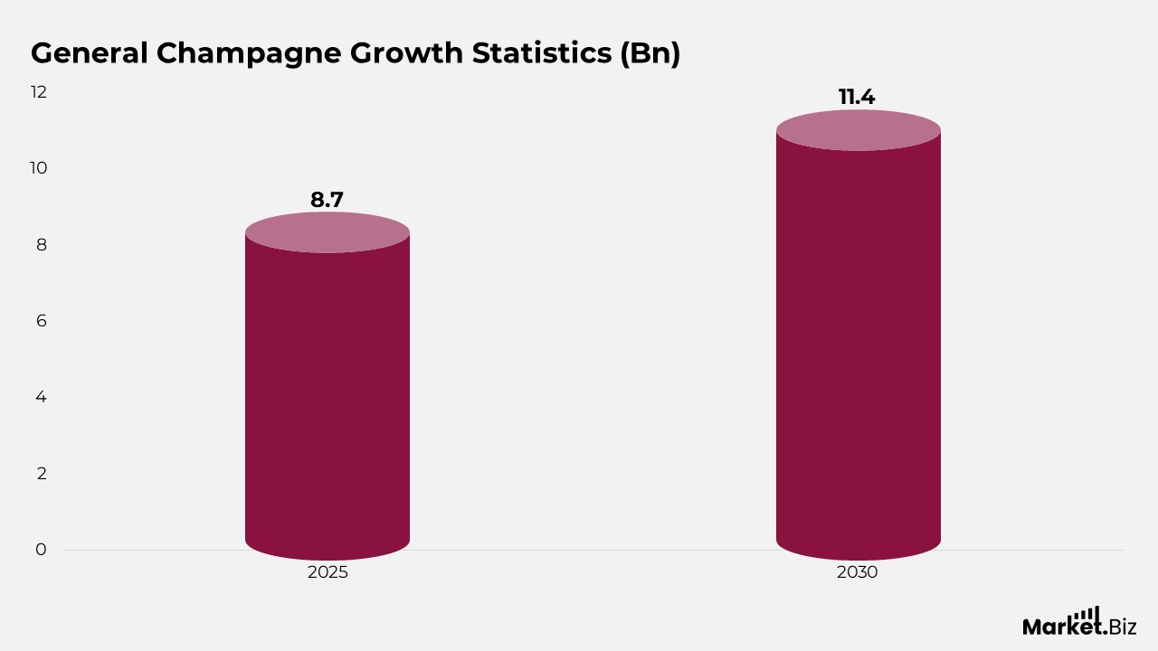 General Champagne Growth Statistics (Bn)