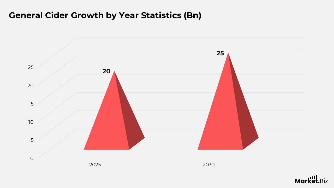 General Cider Growth by Year Statistics (Bn)
