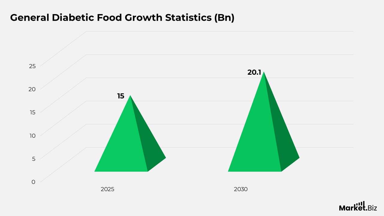 General Diabetic Food Growth Statistics (Bn)