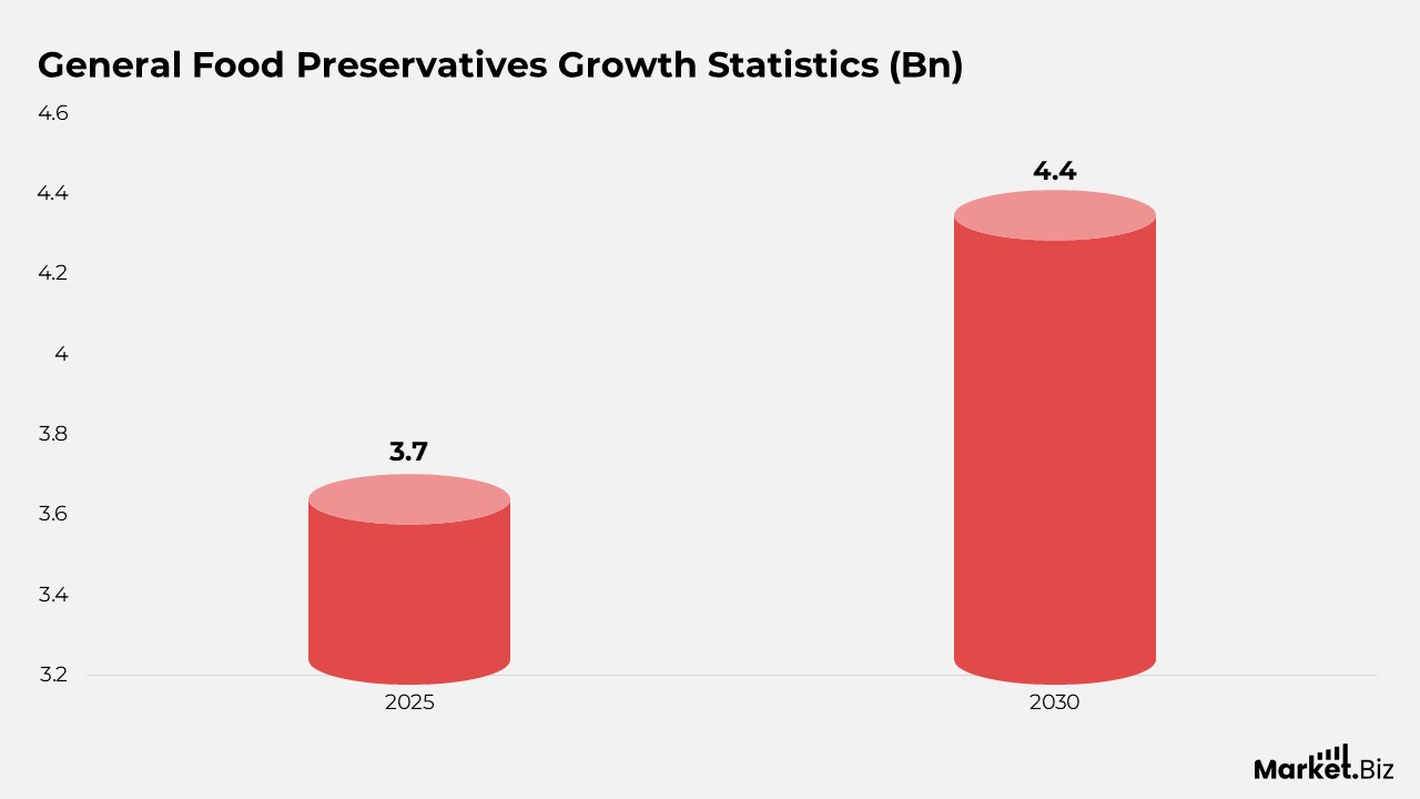 General Food Preservatives Growth Statistics (Bn)