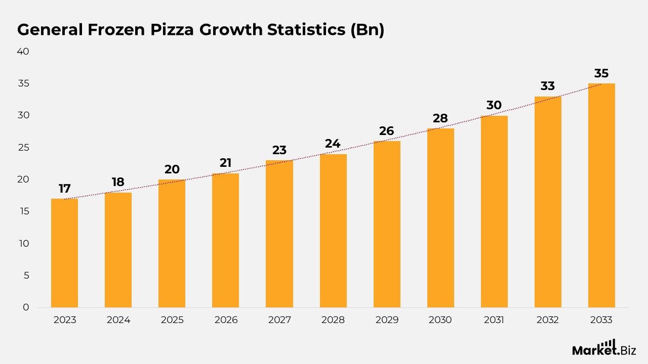 General Frozen Pizza Growth Statistics (Bn)