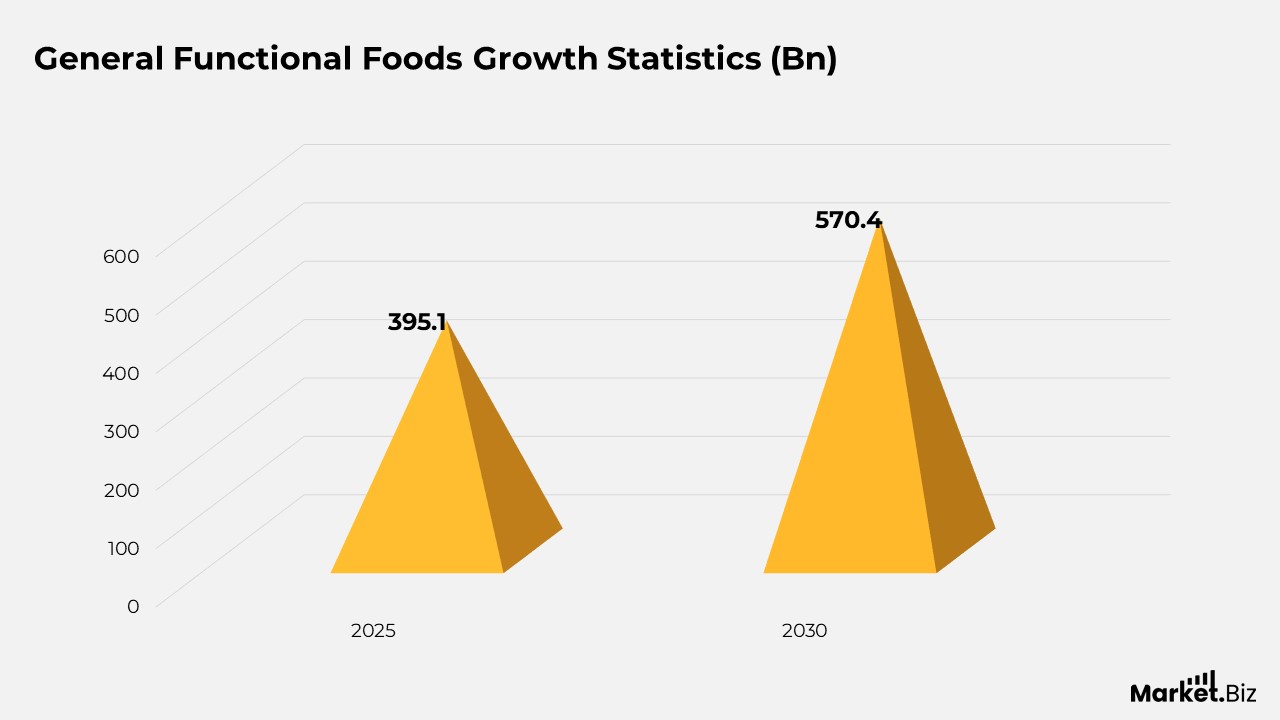 General Functional Foods Growth Statistics (Bn)