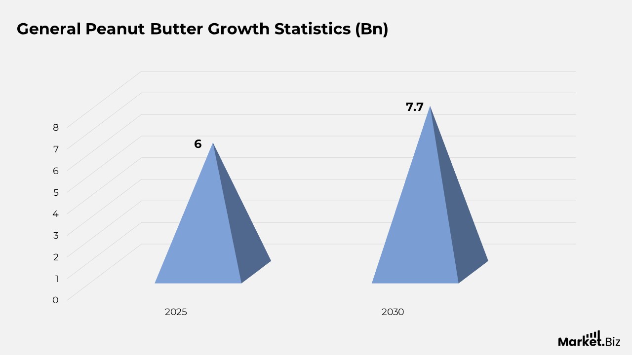 General Peanut Butter Growth Statistics (Bn)